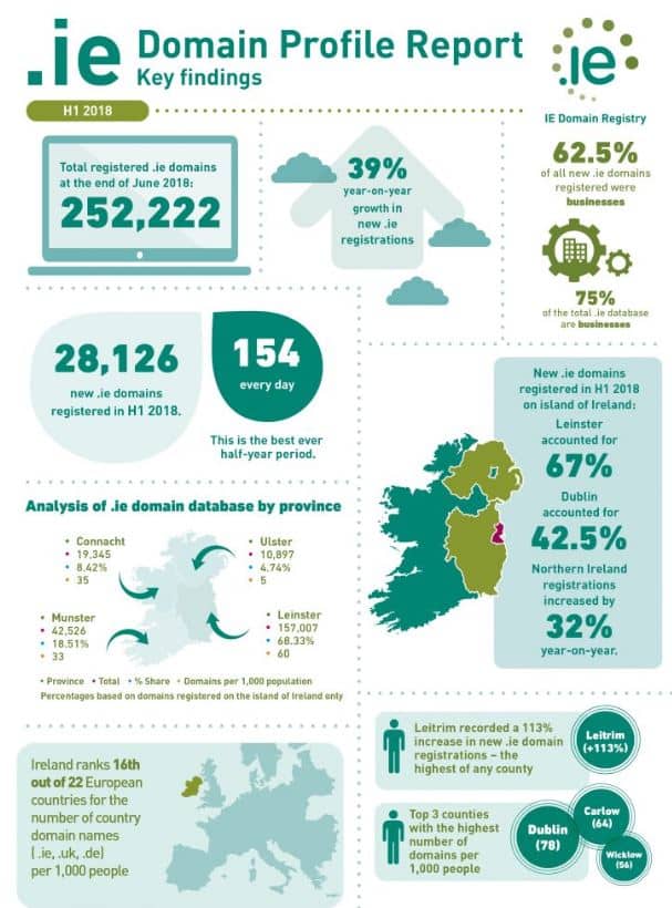 Irish-Website-Statistics-2018