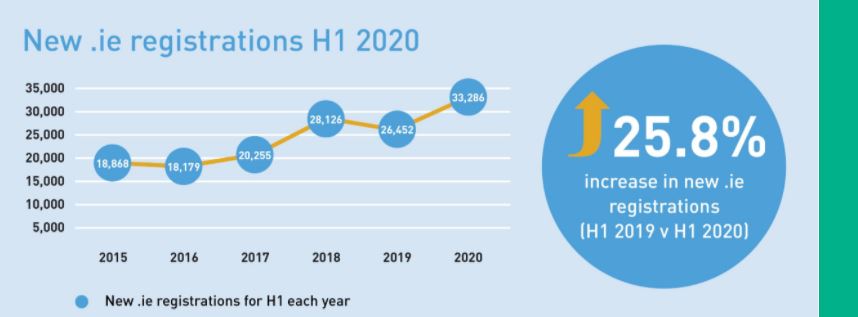 Irish Website Statistics 2020